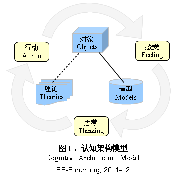 ty-cognitive-auchitecture-model